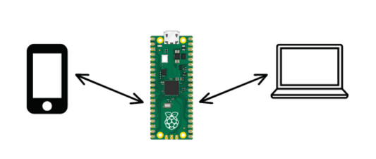 Creating a Wireless Network with Raspberry Pi Pico W: AP Mode Walkthrough (Part 1)